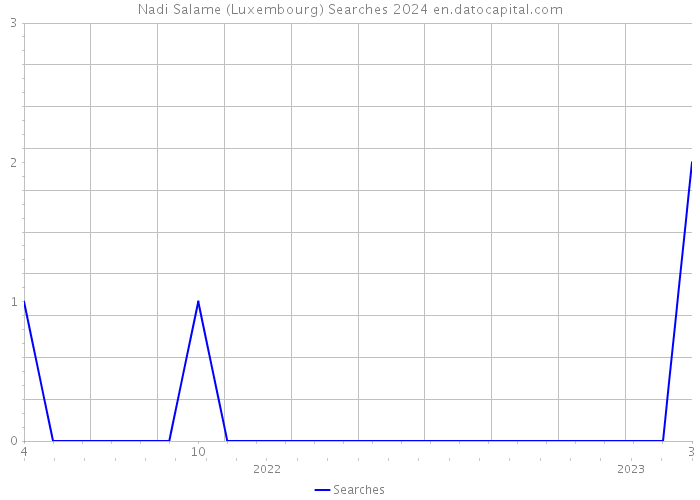 Nadi Salame (Luxembourg) Searches 2024 