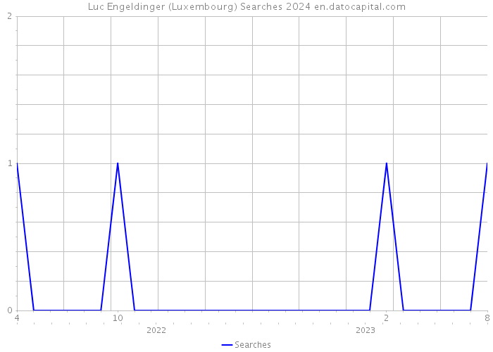 Luc Engeldinger (Luxembourg) Searches 2024 