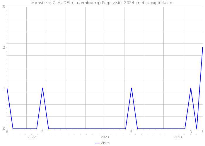 Monsierre CLAUDEL (Luxembourg) Page visits 2024 