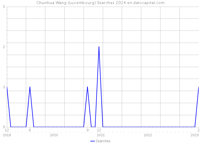 Chunhua Wang (Luxembourg) Searches 2024 