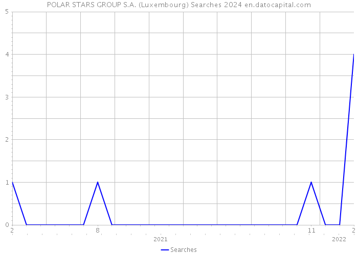 POLAR STARS GROUP S.A. (Luxembourg) Searches 2024 