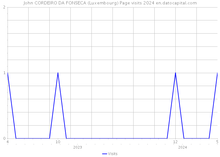 John CORDEIRO DA FONSECA (Luxembourg) Page visits 2024 