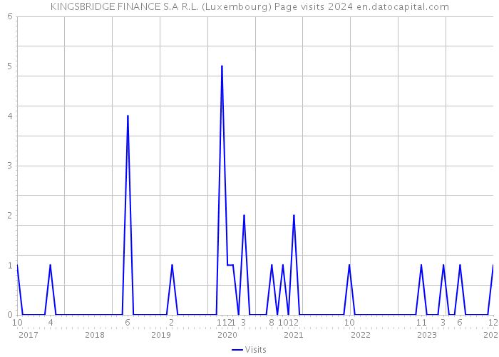 KINGSBRIDGE FINANCE S.A R.L. (Luxembourg) Page visits 2024 