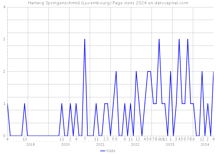 Hartwig Springenschmid (Luxembourg) Page visits 2024 