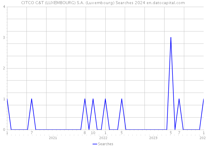 CITCO C&T (LUXEMBOURG) S.A. (Luxembourg) Searches 2024 