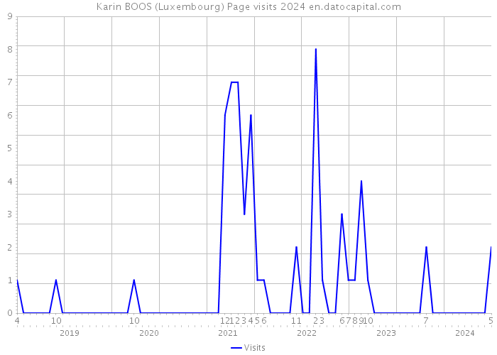 Karin BOOS (Luxembourg) Page visits 2024 