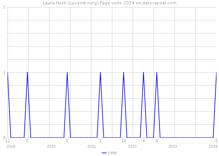Laura Nesti (Luxembourg) Page visits 2024 