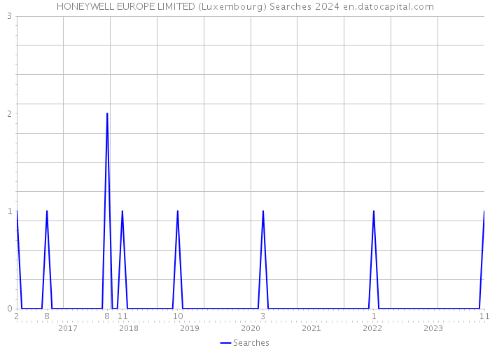 HONEYWELL EUROPE LIMITED (Luxembourg) Searches 2024 
