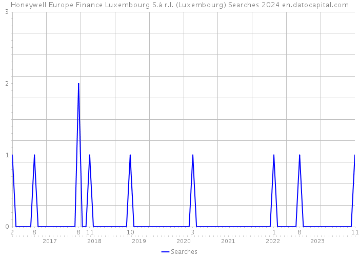 Honeywell Europe Finance Luxembourg S.à r.l. (Luxembourg) Searches 2024 