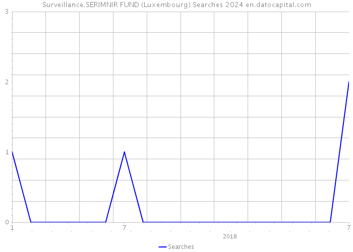 Surveillance.SERIMNIR FUND (Luxembourg) Searches 2024 