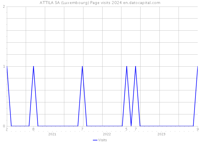 ATTILA SA (Luxembourg) Page visits 2024 