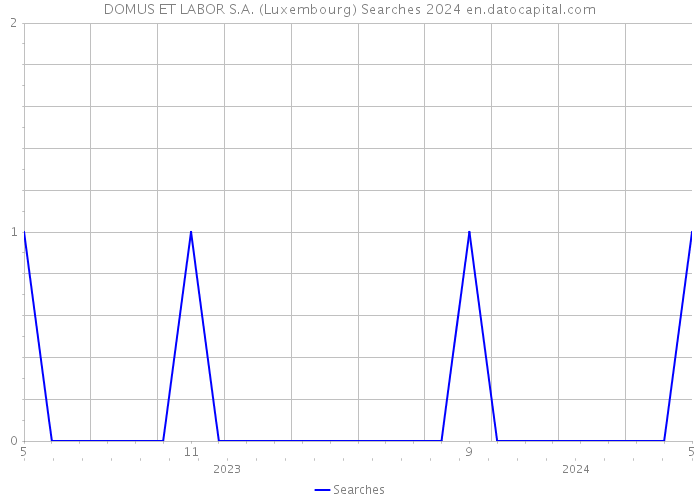 DOMUS ET LABOR S.A. (Luxembourg) Searches 2024 