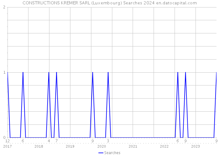 CONSTRUCTIONS KREMER SARL (Luxembourg) Searches 2024 