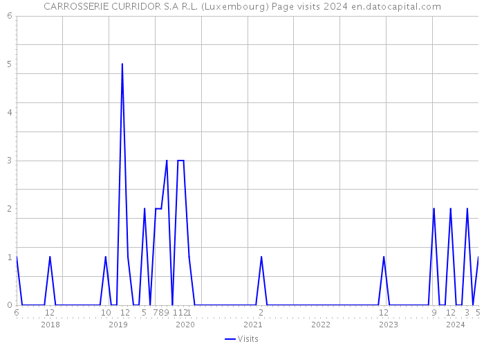 CARROSSERIE CURRIDOR S.A R.L. (Luxembourg) Page visits 2024 