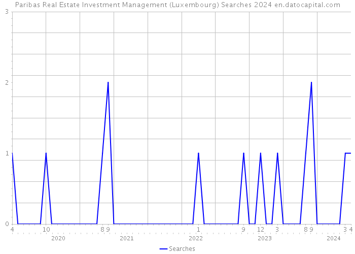 Paribas Real Estate Investment Management (Luxembourg) Searches 2024 