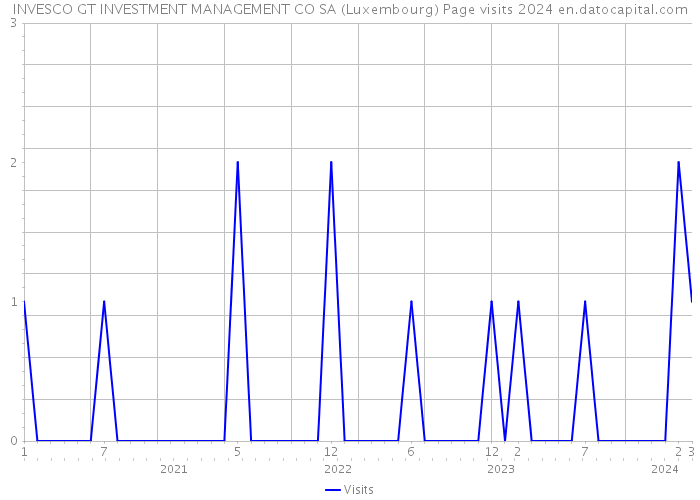 INVESCO GT INVESTMENT MANAGEMENT CO SA (Luxembourg) Page visits 2024 