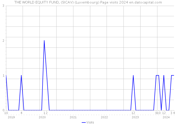 THE WORLD EQUITY FUND, (SICAV) (Luxembourg) Page visits 2024 