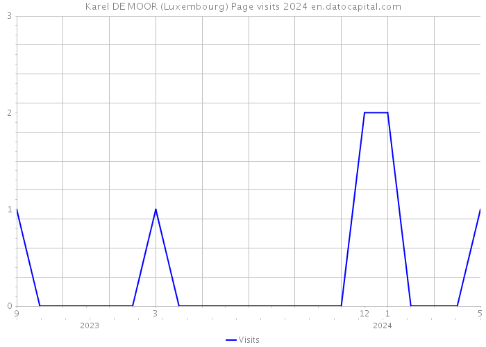 Karel DE MOOR (Luxembourg) Page visits 2024 