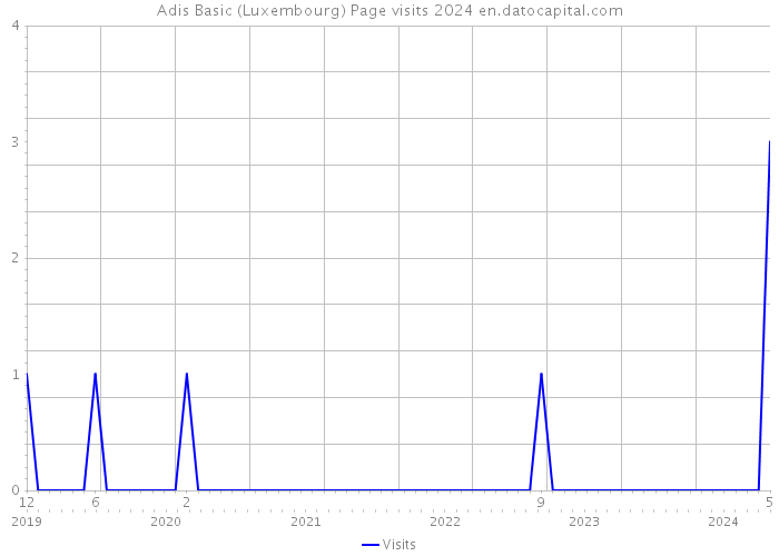Adis Basic (Luxembourg) Page visits 2024 