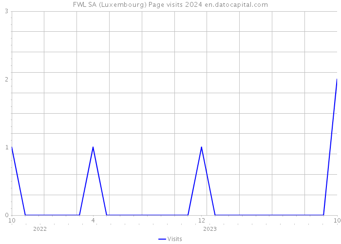 FWL SA (Luxembourg) Page visits 2024 