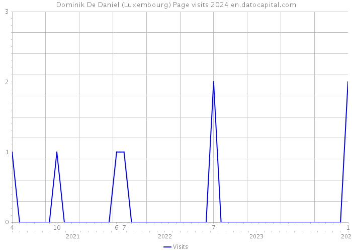 Dominik De Daniel (Luxembourg) Page visits 2024 