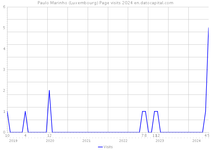 Paulo Marinho (Luxembourg) Page visits 2024 