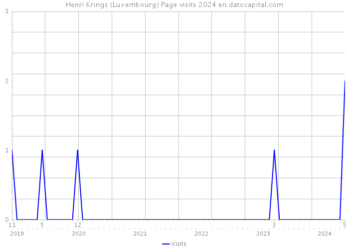 Henri Krings (Luxembourg) Page visits 2024 