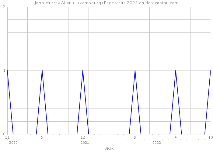 John Murray Allan (Luxembourg) Page visits 2024 