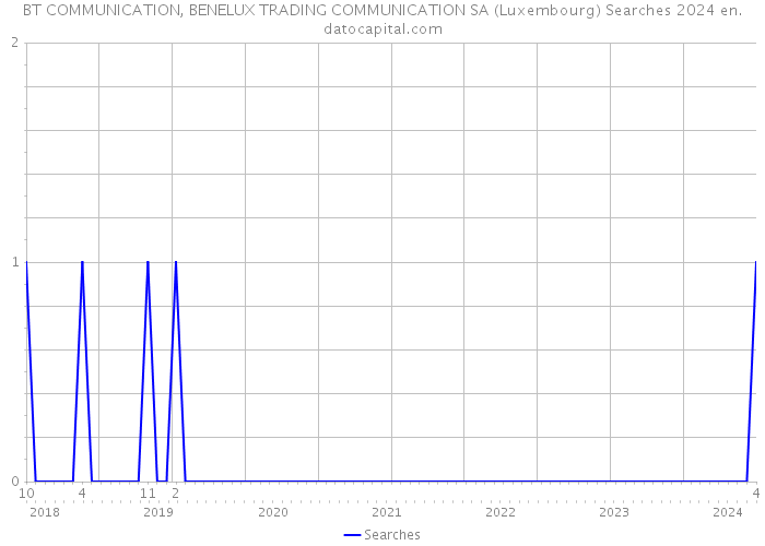 BT COMMUNICATION, BENELUX TRADING COMMUNICATION SA (Luxembourg) Searches 2024 