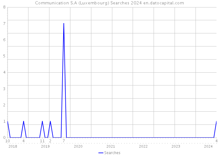 Communication S.A (Luxembourg) Searches 2024 