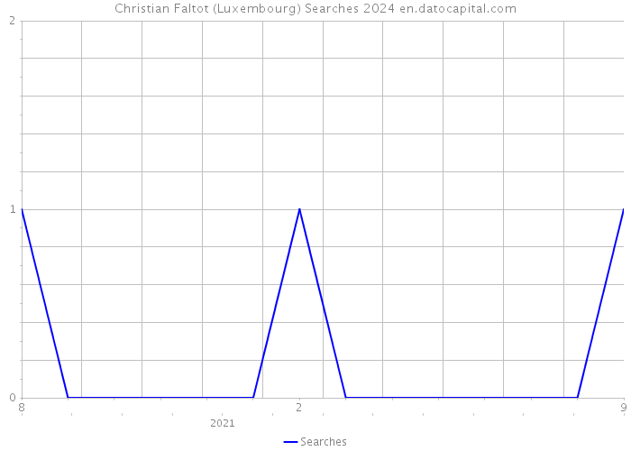 Christian Faltot (Luxembourg) Searches 2024 