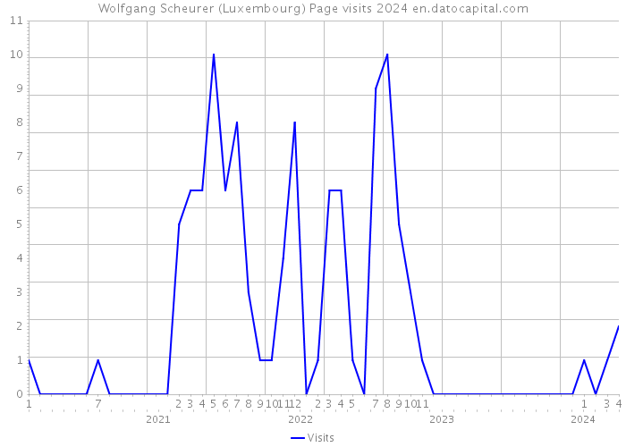 Wolfgang Scheurer (Luxembourg) Page visits 2024 