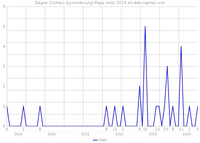 Daglar Cizmeci (Luxembourg) Page visits 2024 