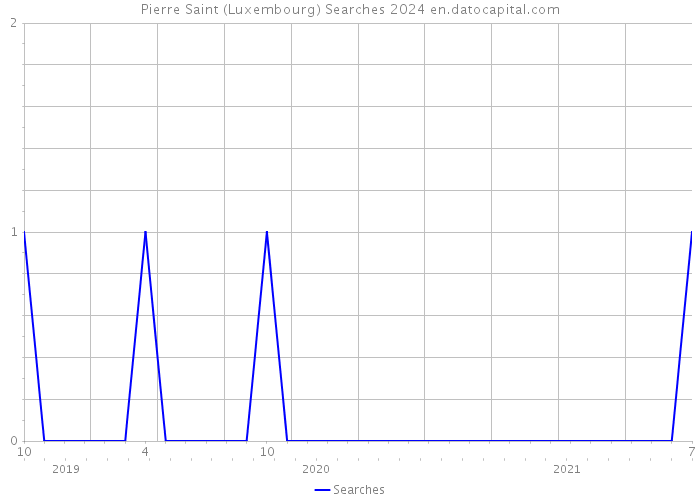 Pierre Saint (Luxembourg) Searches 2024 