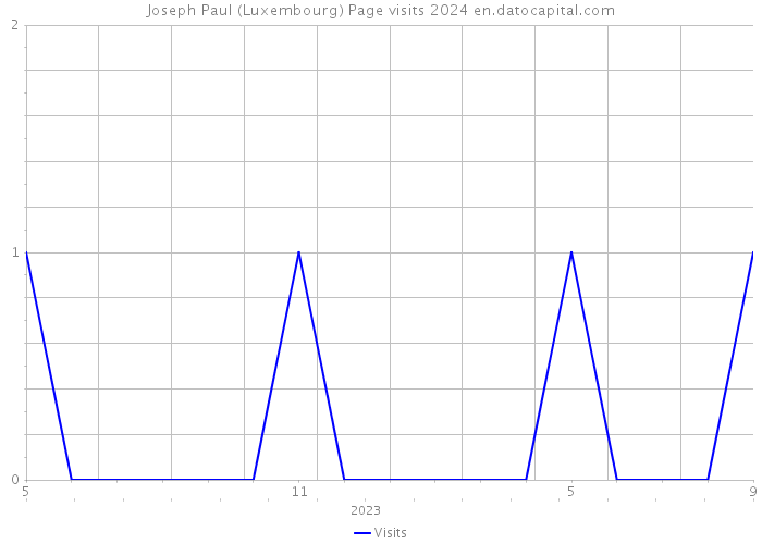 Joseph Paul (Luxembourg) Page visits 2024 