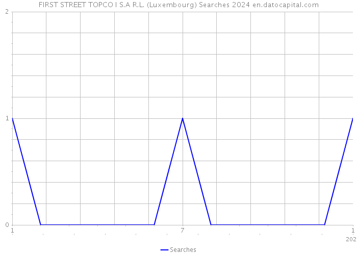 FIRST STREET TOPCO I S.A R.L. (Luxembourg) Searches 2024 