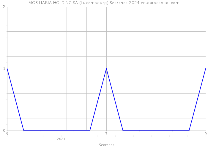 MOBILIARIA HOLDING SA (Luxembourg) Searches 2024 