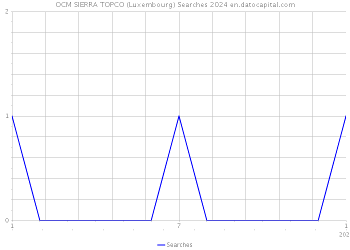 OCM SIERRA TOPCO (Luxembourg) Searches 2024 