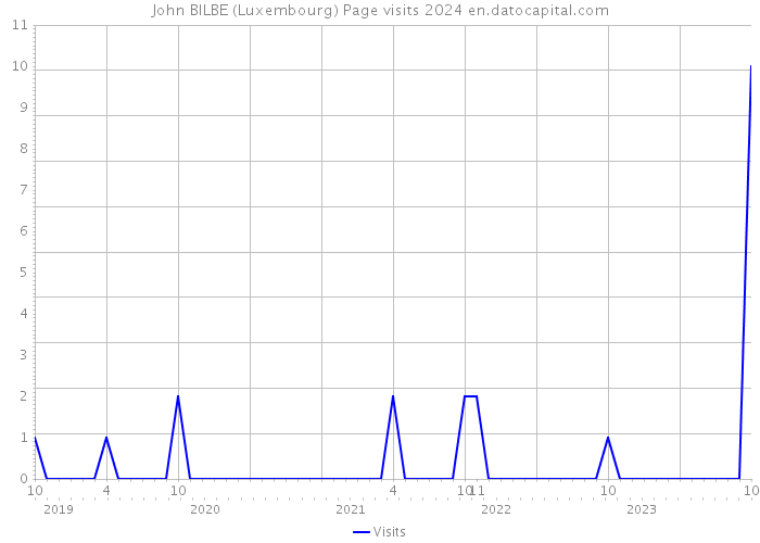 John BILBE (Luxembourg) Page visits 2024 