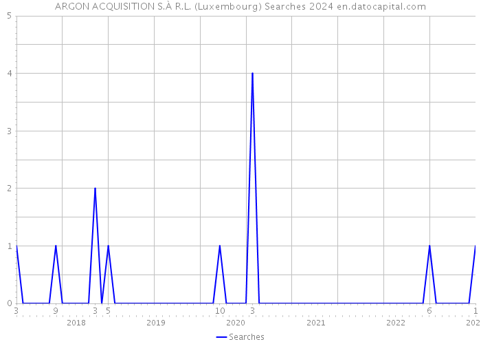 ARGON ACQUISITION S.À R.L. (Luxembourg) Searches 2024 