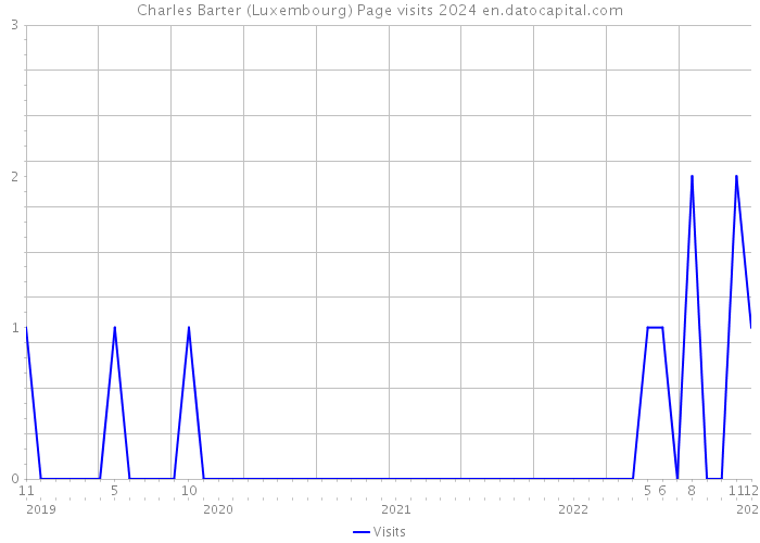 Charles Barter (Luxembourg) Page visits 2024 