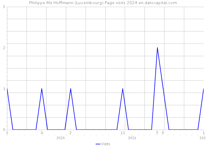 Philippe Me Hoffmann (Luxembourg) Page visits 2024 