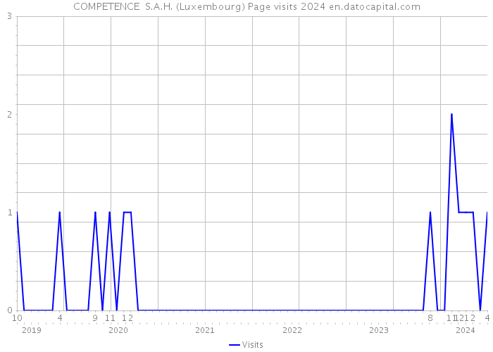 COMPETENCE S.A.H. (Luxembourg) Page visits 2024 