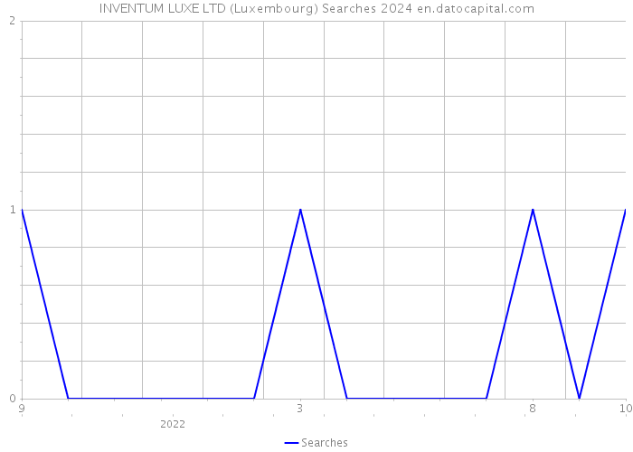 INVENTUM LUXE LTD (Luxembourg) Searches 2024 