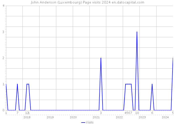John Anderson (Luxembourg) Page visits 2024 