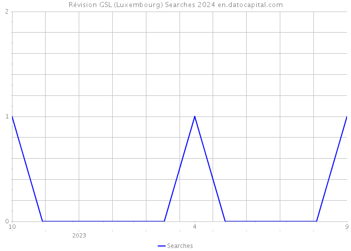 Révision GSL (Luxembourg) Searches 2024 