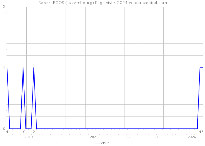 Robert BOOS (Luxembourg) Page visits 2024 