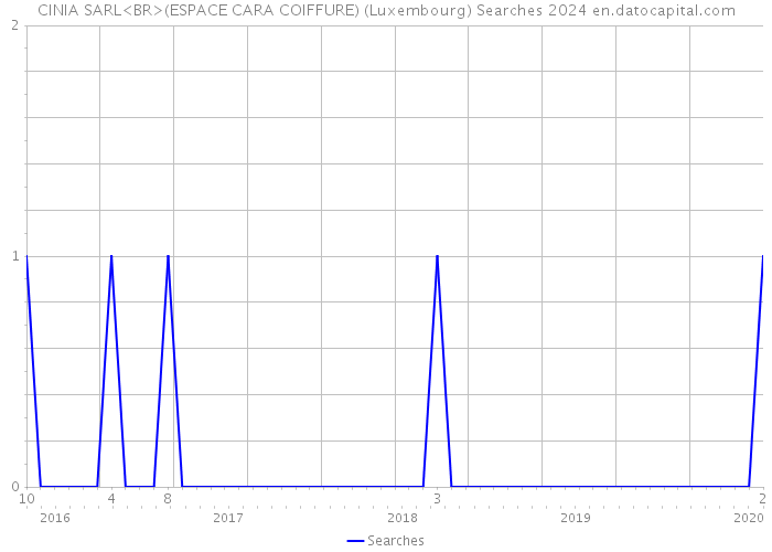 CINIA SARL<BR>(ESPACE CARA COIFFURE) (Luxembourg) Searches 2024 