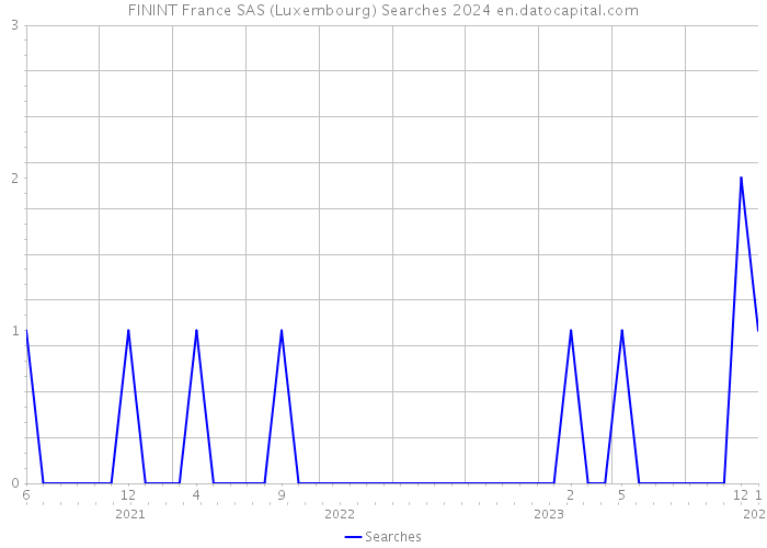 FININT France SAS (Luxembourg) Searches 2024 