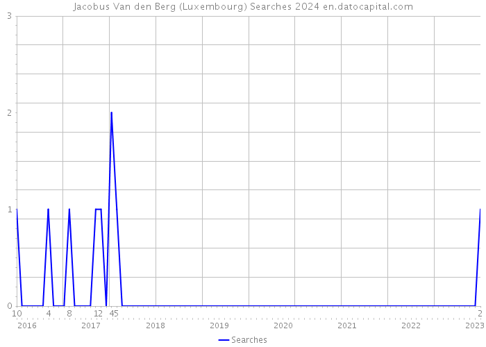 Jacobus Van den Berg (Luxembourg) Searches 2024 